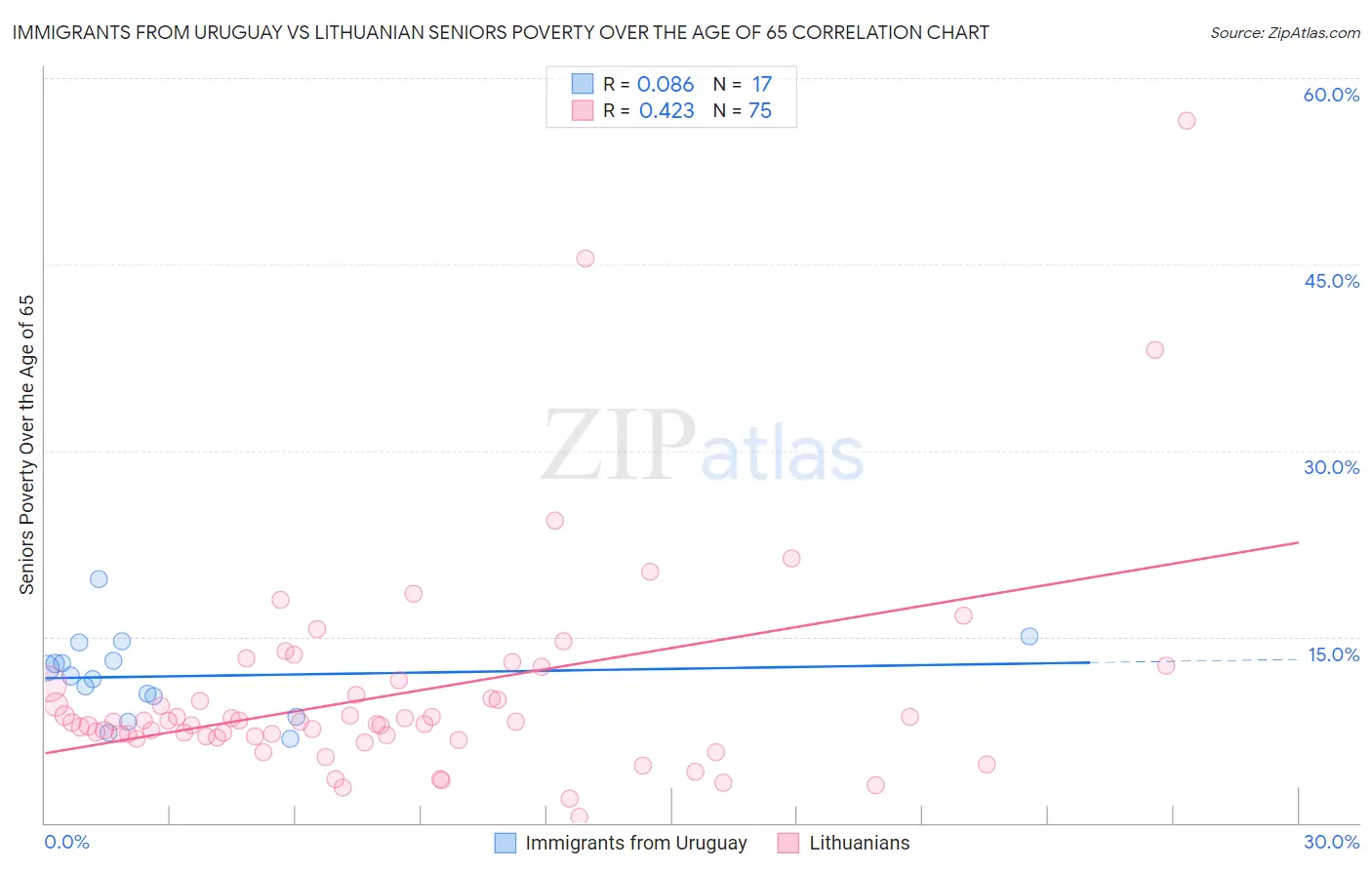 Immigrants from Uruguay vs Lithuanian Seniors Poverty Over the Age of 65