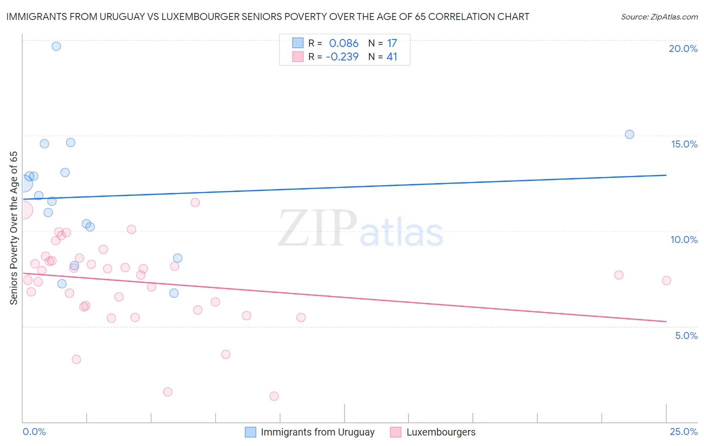 Immigrants from Uruguay vs Luxembourger Seniors Poverty Over the Age of 65