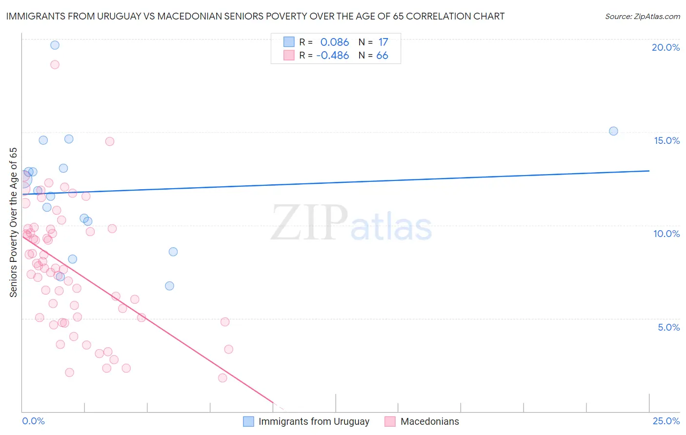 Immigrants from Uruguay vs Macedonian Seniors Poverty Over the Age of 65