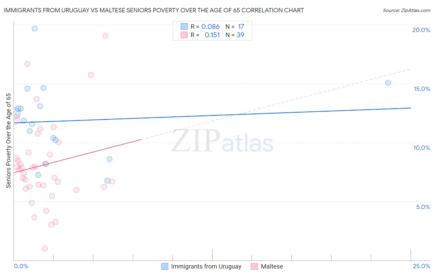 Immigrants from Uruguay vs Maltese Seniors Poverty Over the Age of 65