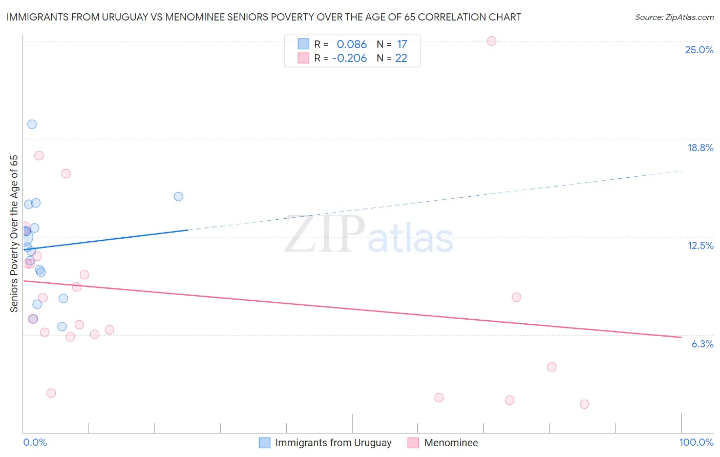 Immigrants from Uruguay vs Menominee Seniors Poverty Over the Age of 65