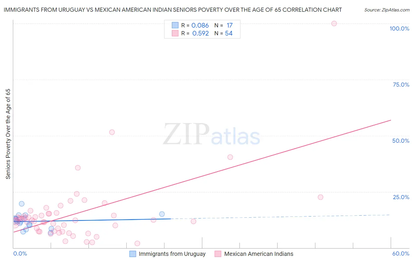 Immigrants from Uruguay vs Mexican American Indian Seniors Poverty Over the Age of 65