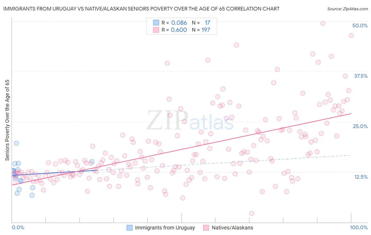 Immigrants from Uruguay vs Native/Alaskan Seniors Poverty Over the Age of 65