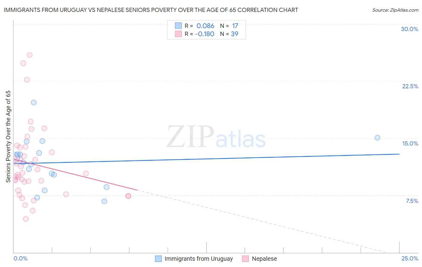 Immigrants from Uruguay vs Nepalese Seniors Poverty Over the Age of 65