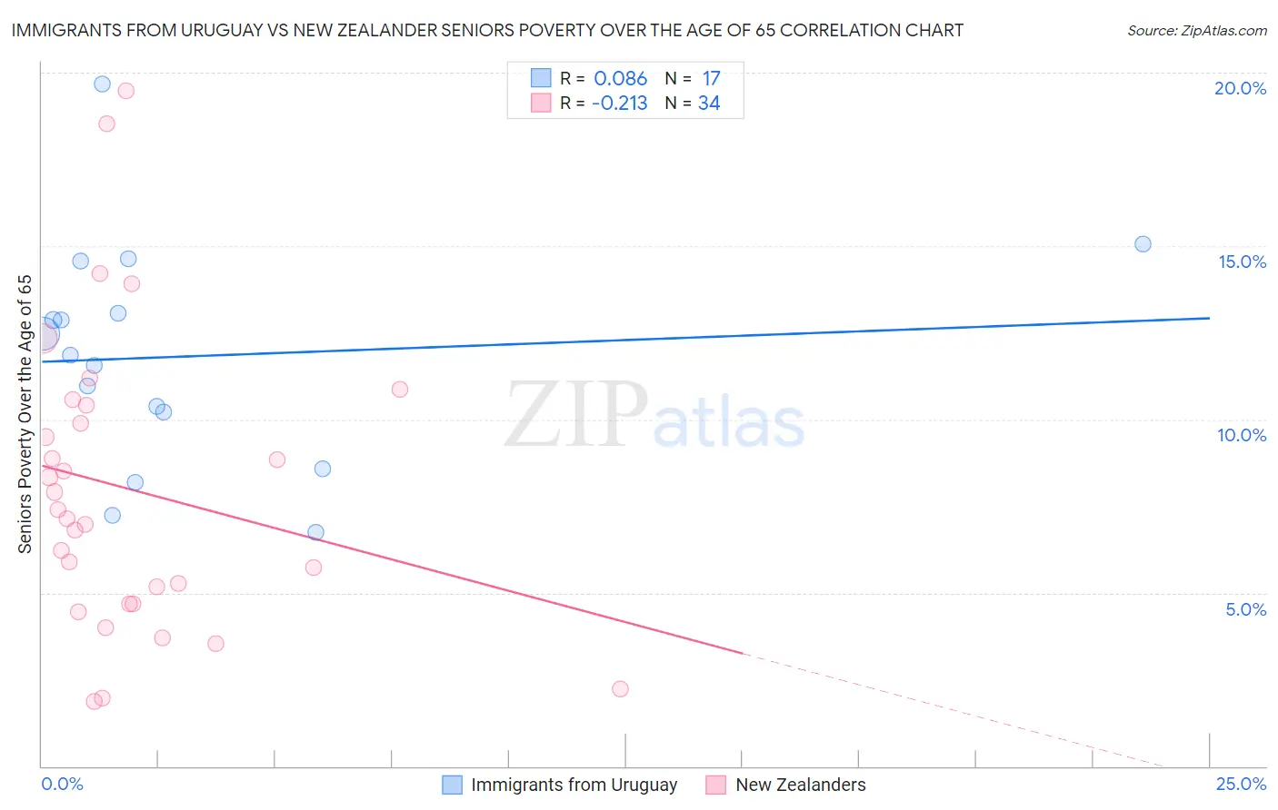 Immigrants from Uruguay vs New Zealander Seniors Poverty Over the Age of 65