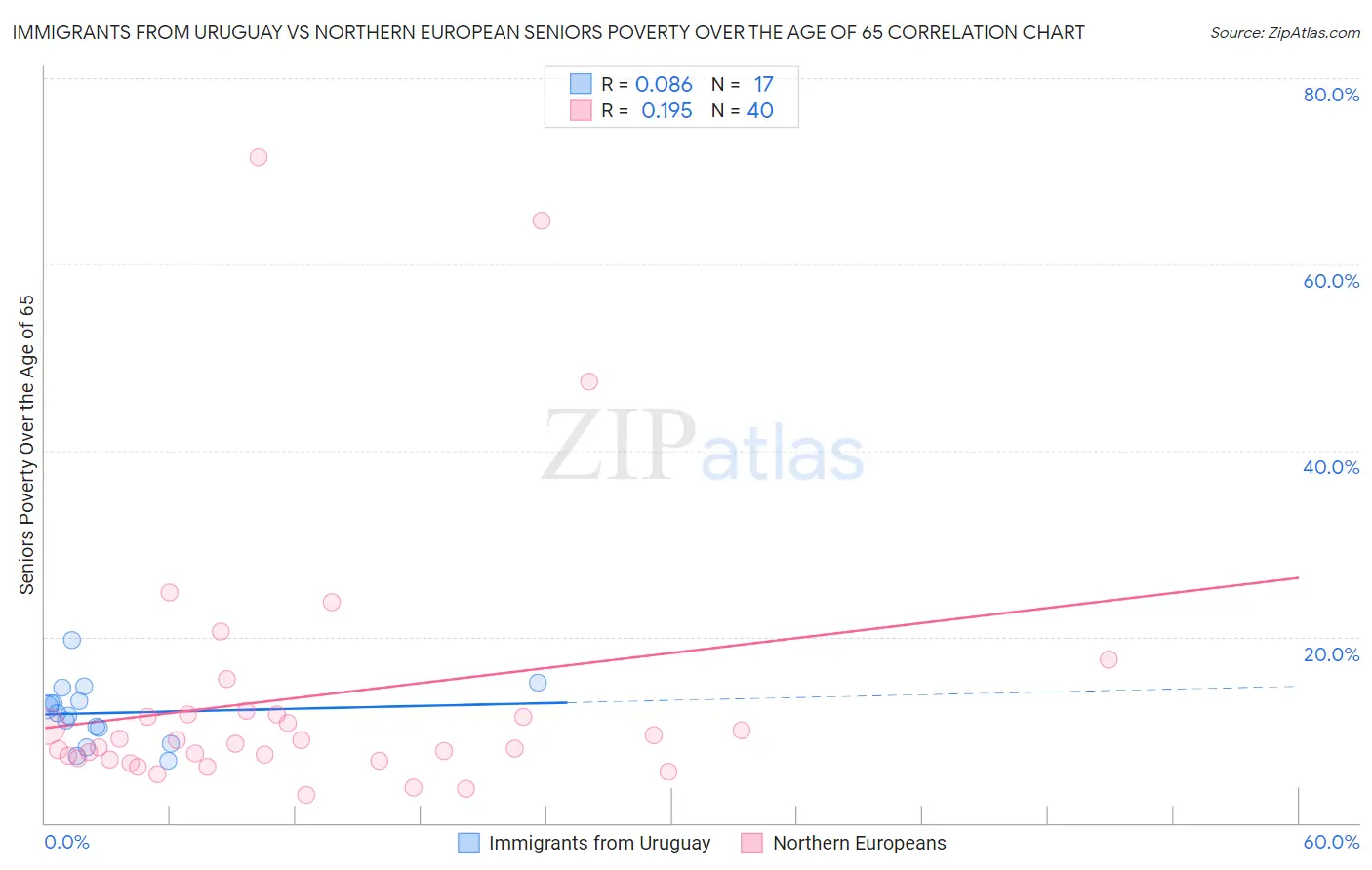 Immigrants from Uruguay vs Northern European Seniors Poverty Over the Age of 65