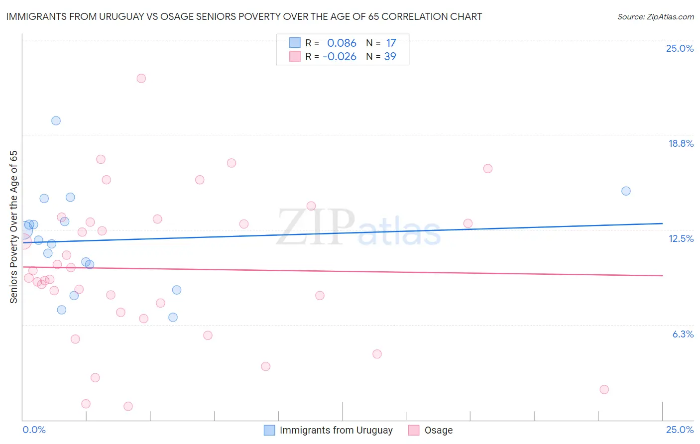 Immigrants from Uruguay vs Osage Seniors Poverty Over the Age of 65