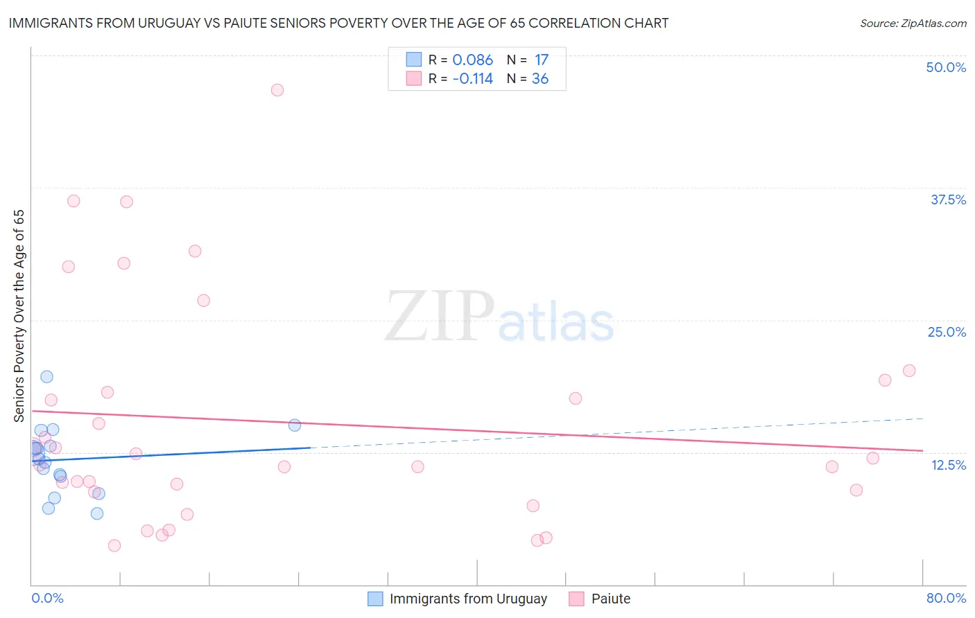 Immigrants from Uruguay vs Paiute Seniors Poverty Over the Age of 65