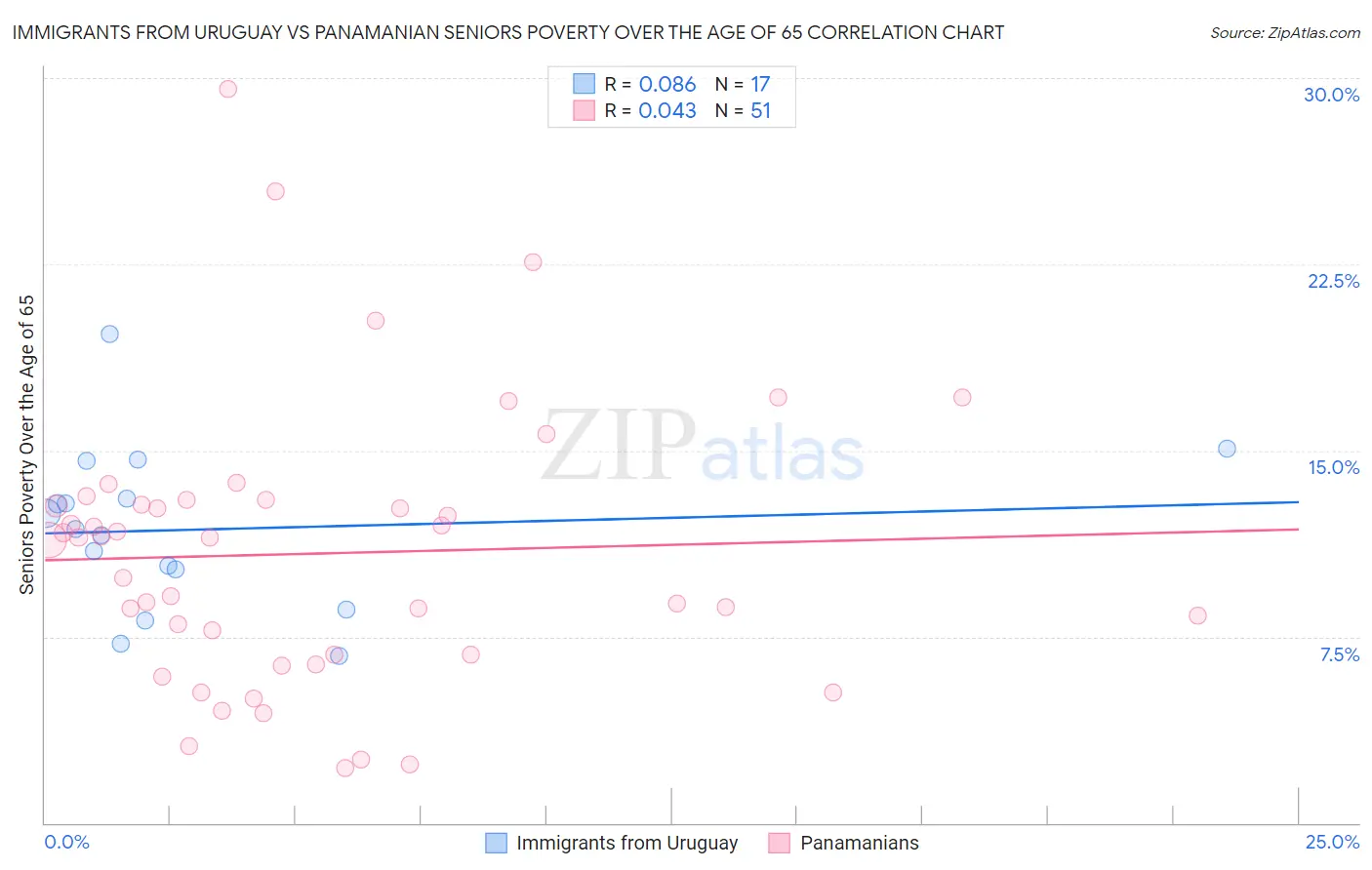 Immigrants from Uruguay vs Panamanian Seniors Poverty Over the Age of 65