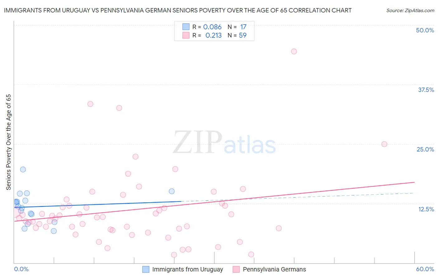 Immigrants from Uruguay vs Pennsylvania German Seniors Poverty Over the Age of 65