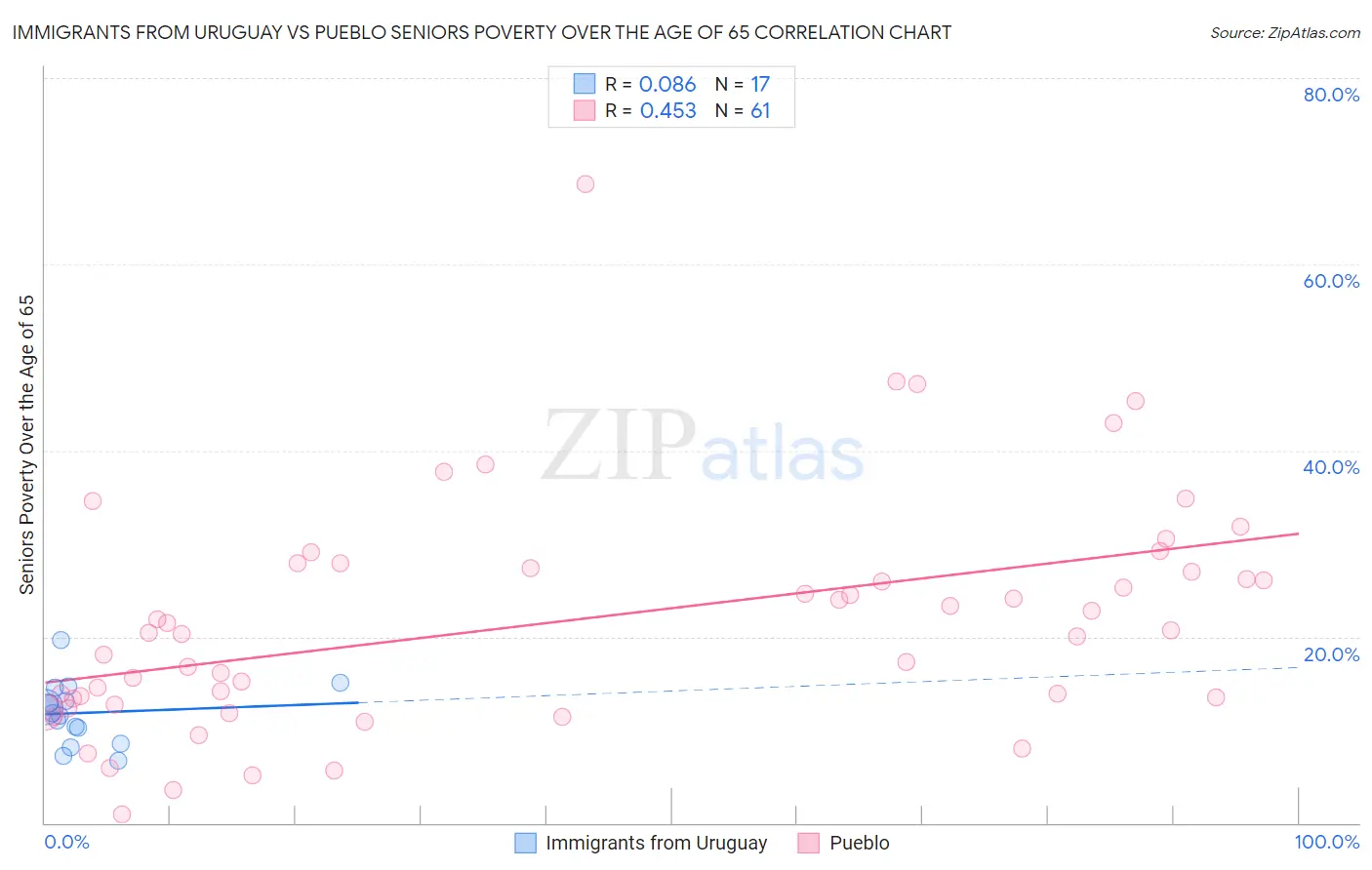 Immigrants from Uruguay vs Pueblo Seniors Poverty Over the Age of 65