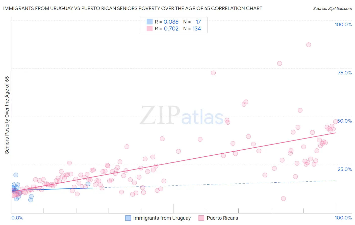 Immigrants from Uruguay vs Puerto Rican Seniors Poverty Over the Age of 65