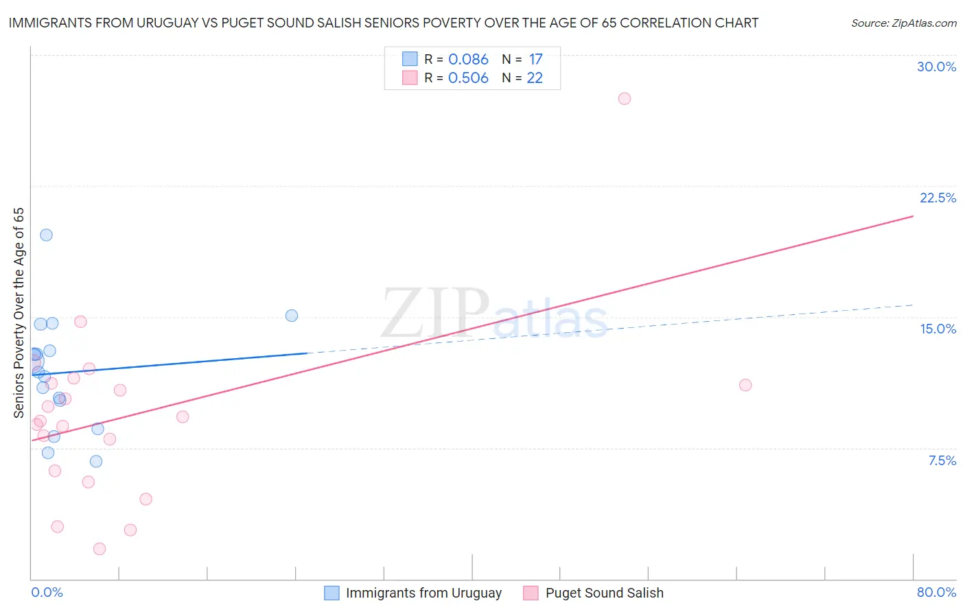 Immigrants from Uruguay vs Puget Sound Salish Seniors Poverty Over the Age of 65