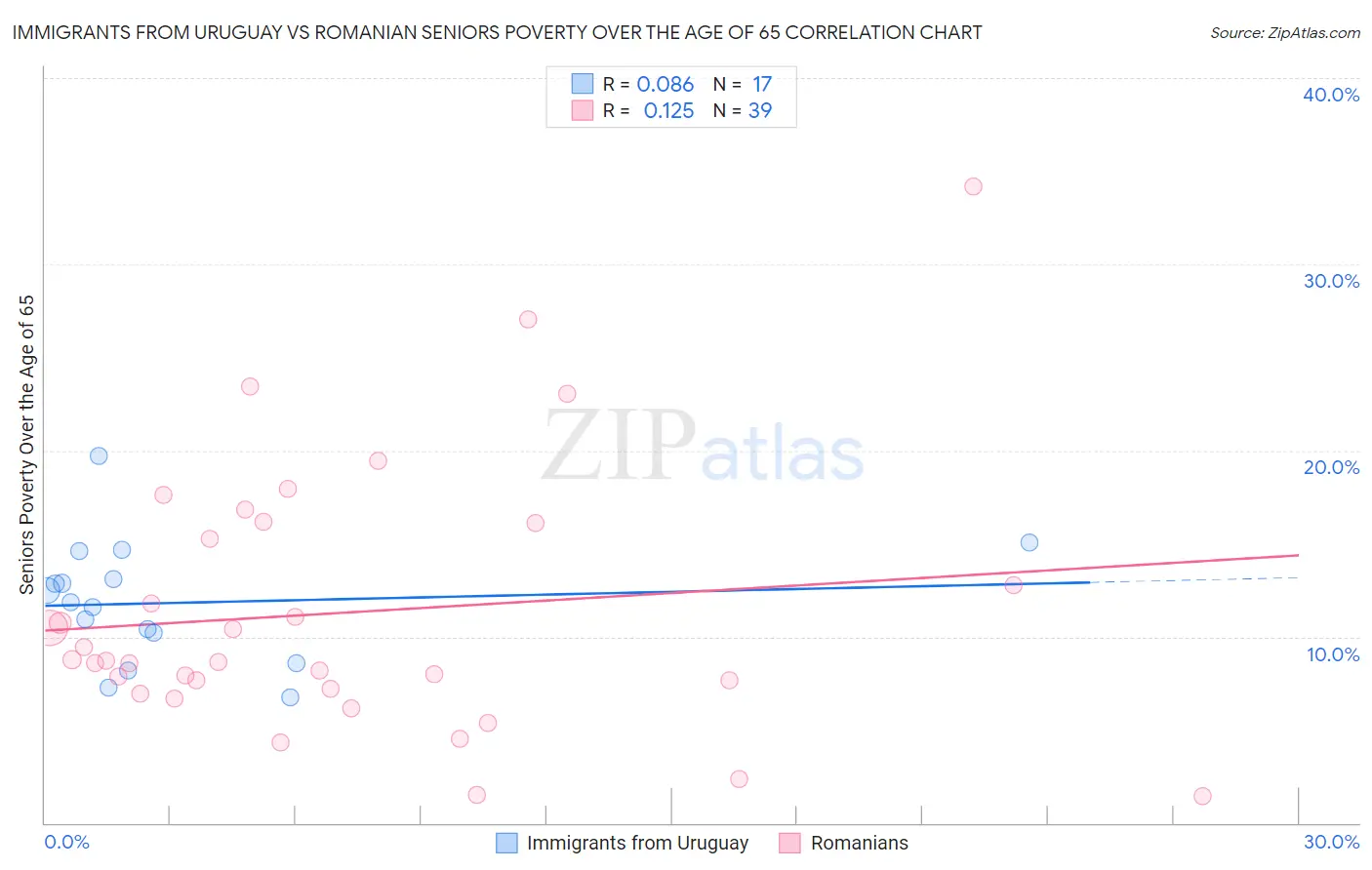 Immigrants from Uruguay vs Romanian Seniors Poverty Over the Age of 65