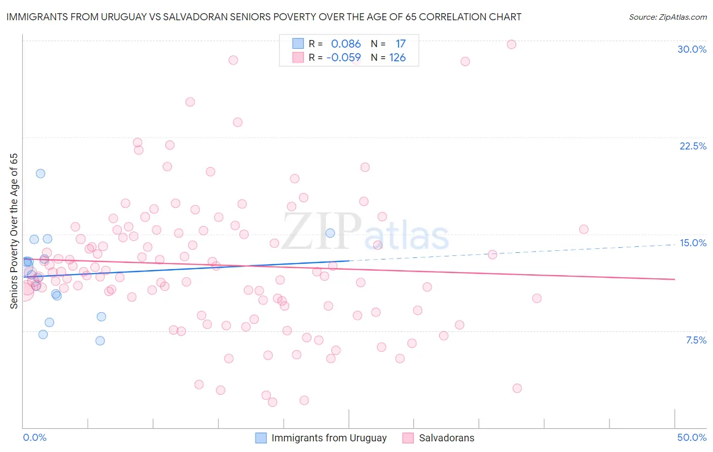 Immigrants from Uruguay vs Salvadoran Seniors Poverty Over the Age of 65