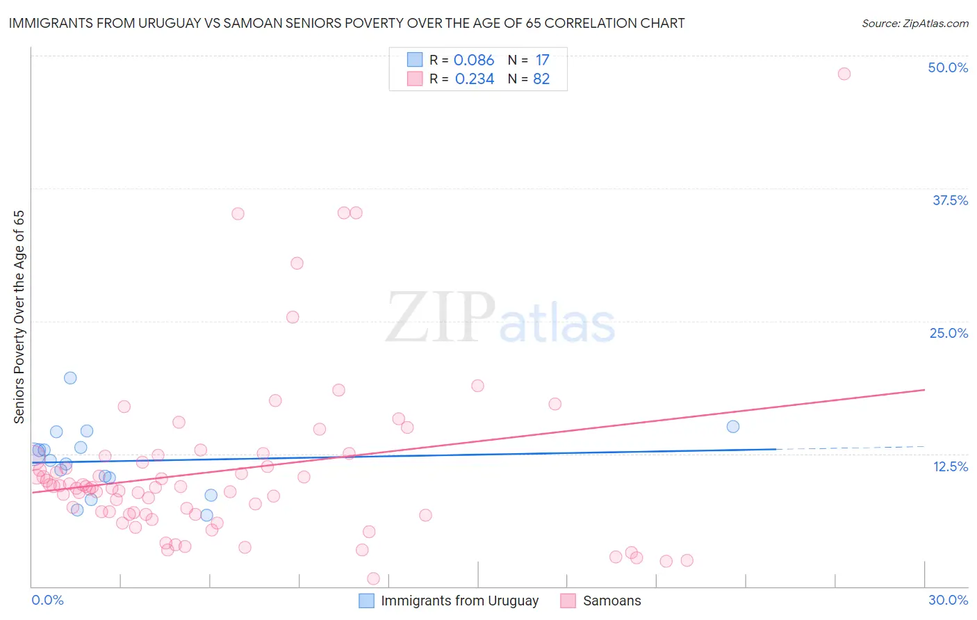 Immigrants from Uruguay vs Samoan Seniors Poverty Over the Age of 65