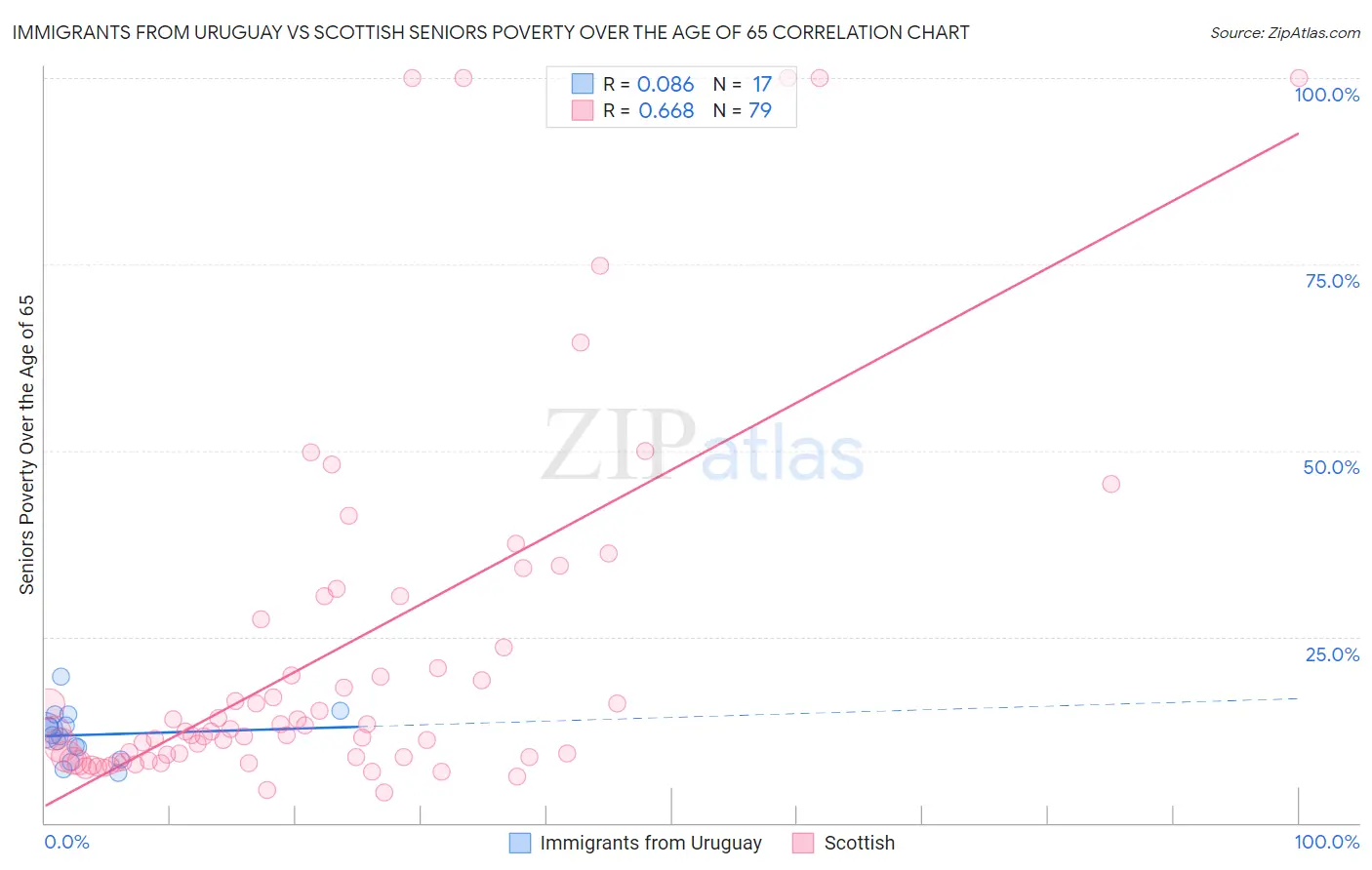 Immigrants from Uruguay vs Scottish Seniors Poverty Over the Age of 65