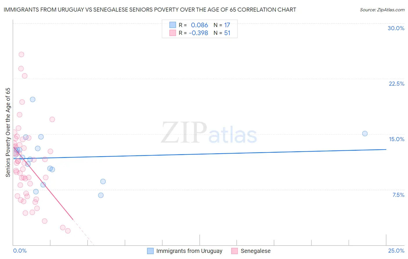 Immigrants from Uruguay vs Senegalese Seniors Poverty Over the Age of 65