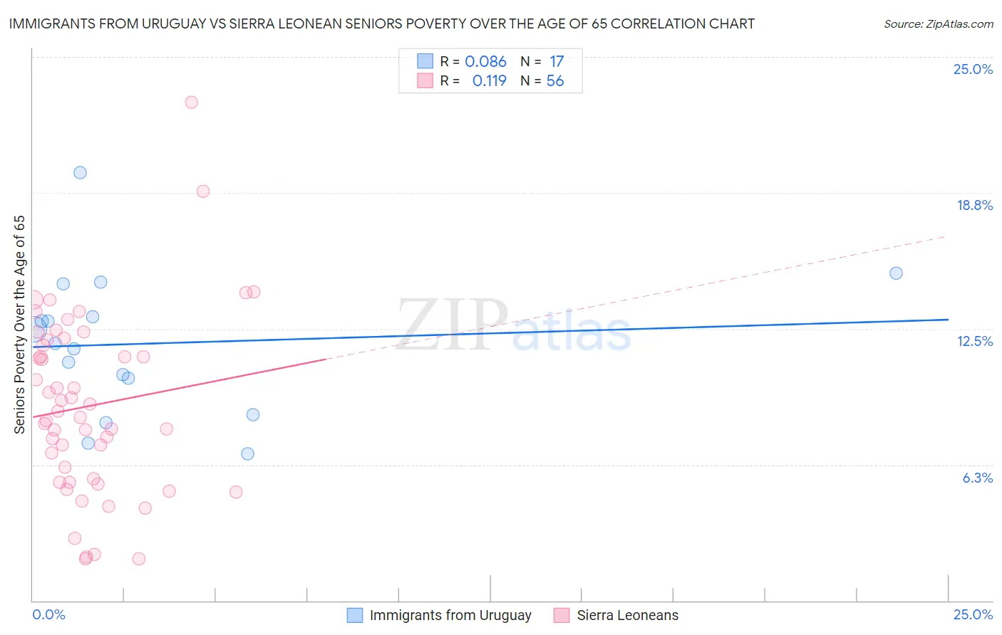 Immigrants from Uruguay vs Sierra Leonean Seniors Poverty Over the Age of 65