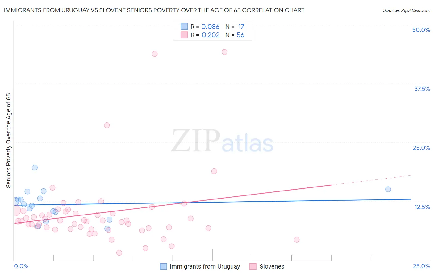 Immigrants from Uruguay vs Slovene Seniors Poverty Over the Age of 65