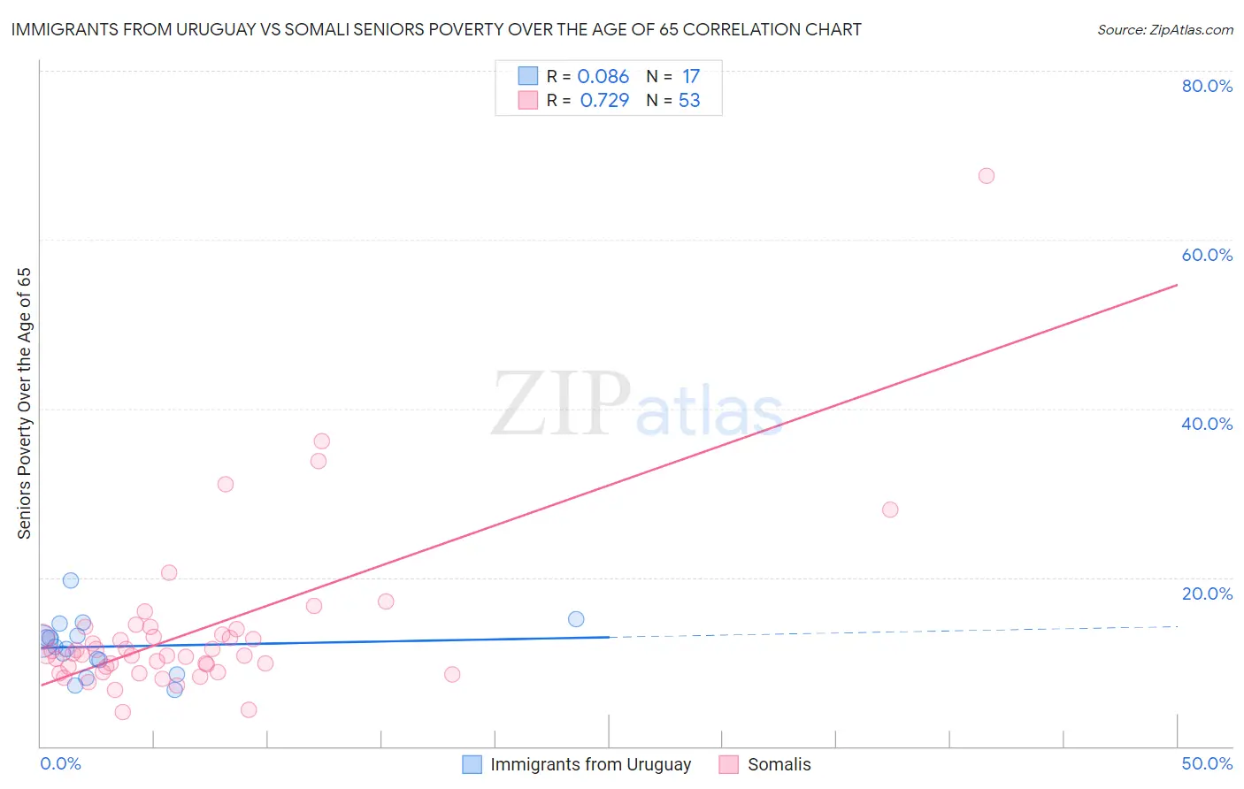 Immigrants from Uruguay vs Somali Seniors Poverty Over the Age of 65