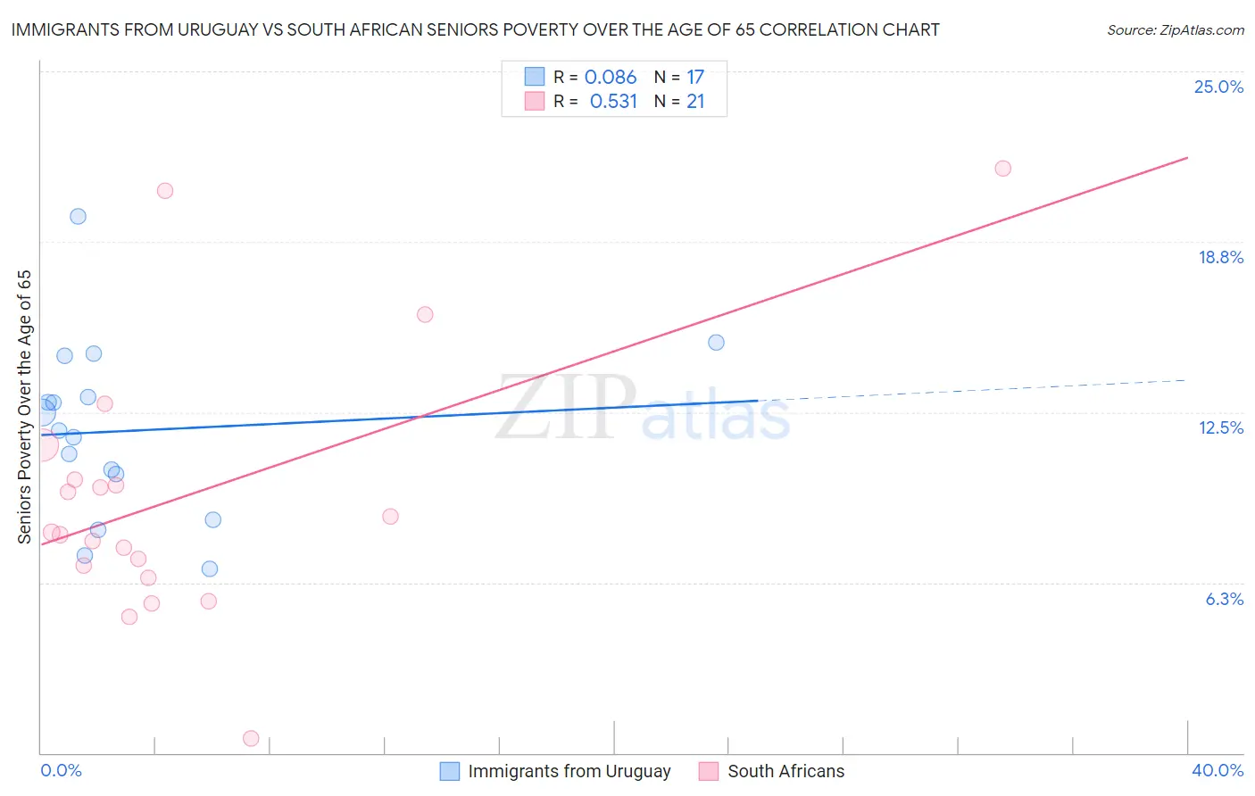 Immigrants from Uruguay vs South African Seniors Poverty Over the Age of 65