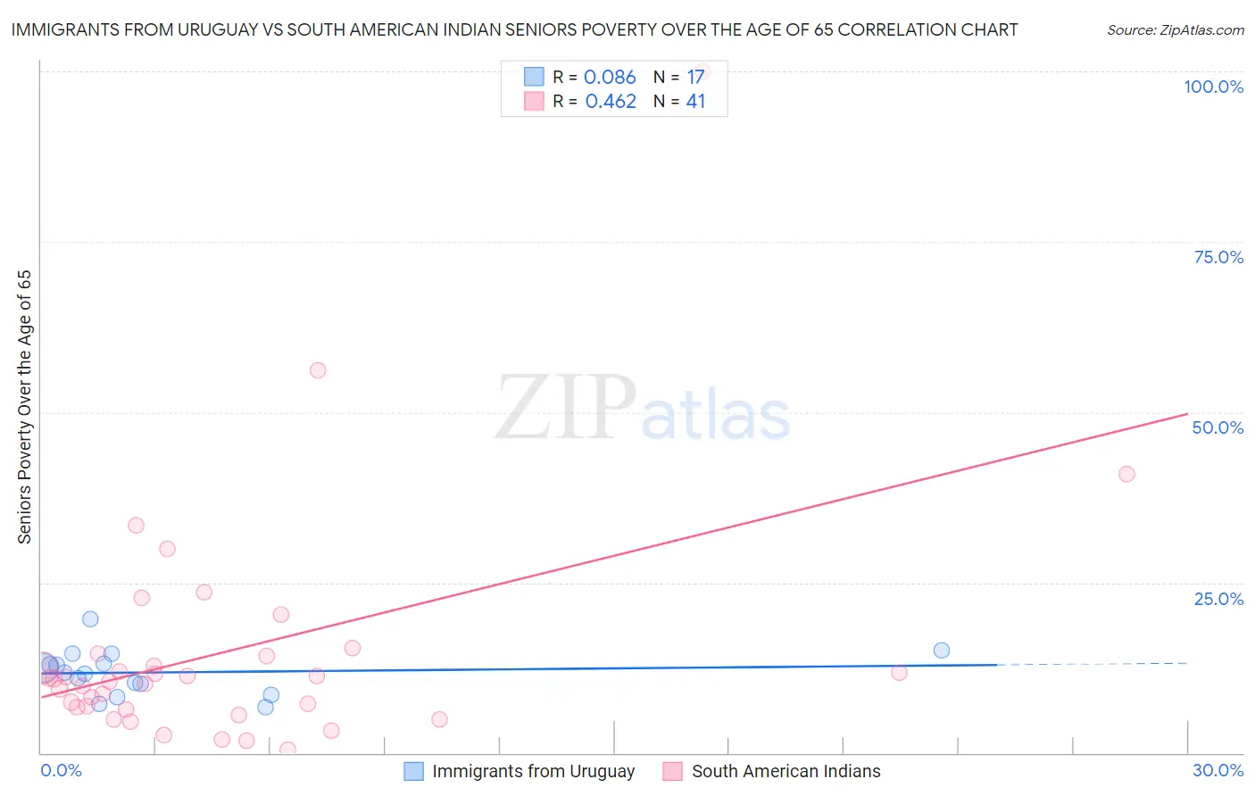 Immigrants from Uruguay vs South American Indian Seniors Poverty Over the Age of 65