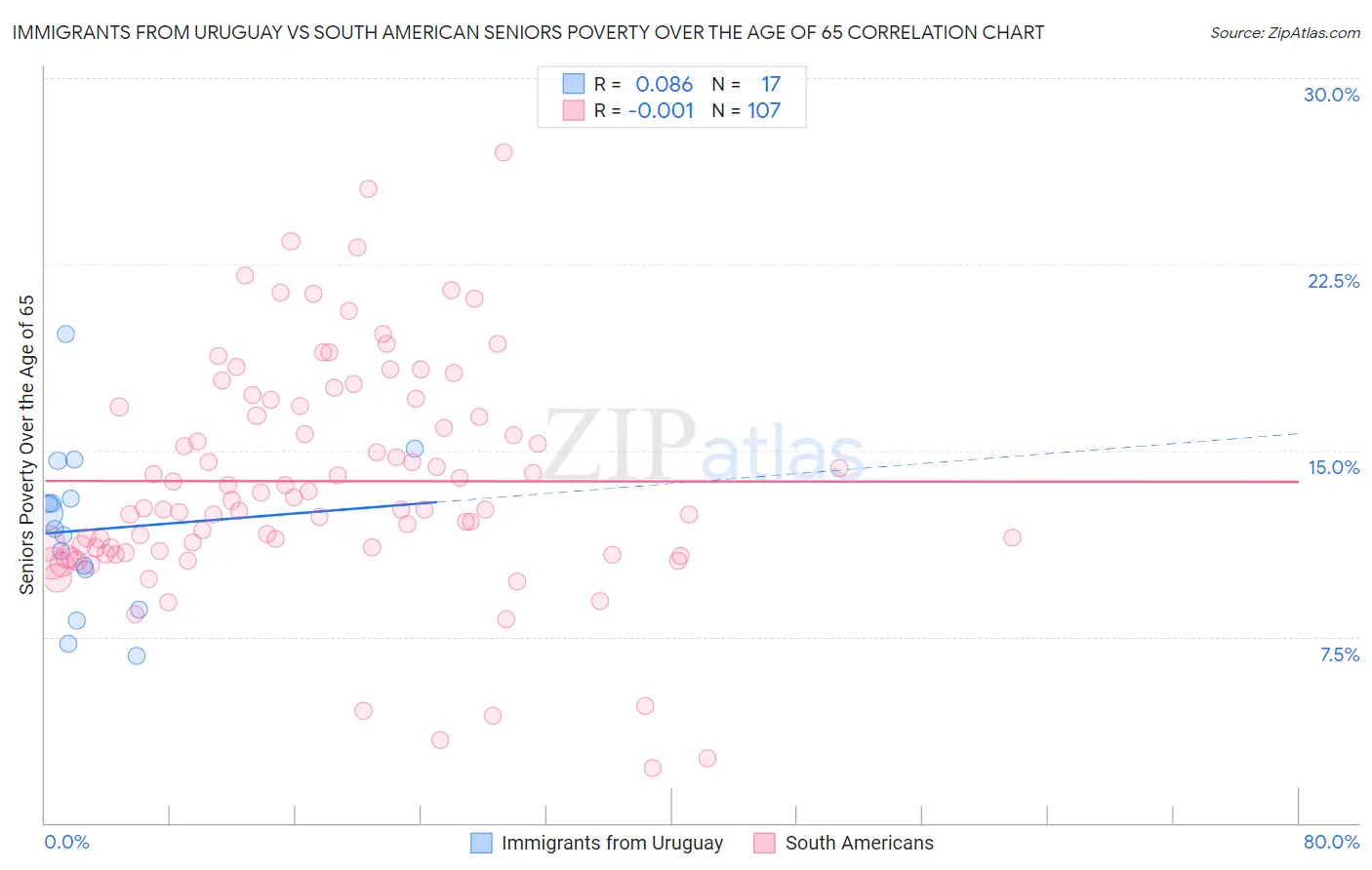 Immigrants from Uruguay vs South American Seniors Poverty Over the Age of 65