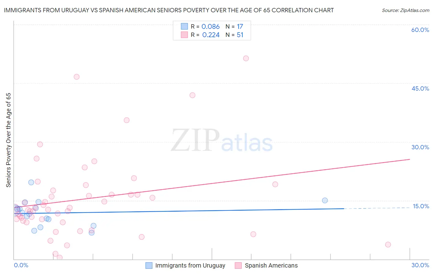 Immigrants from Uruguay vs Spanish American Seniors Poverty Over the Age of 65