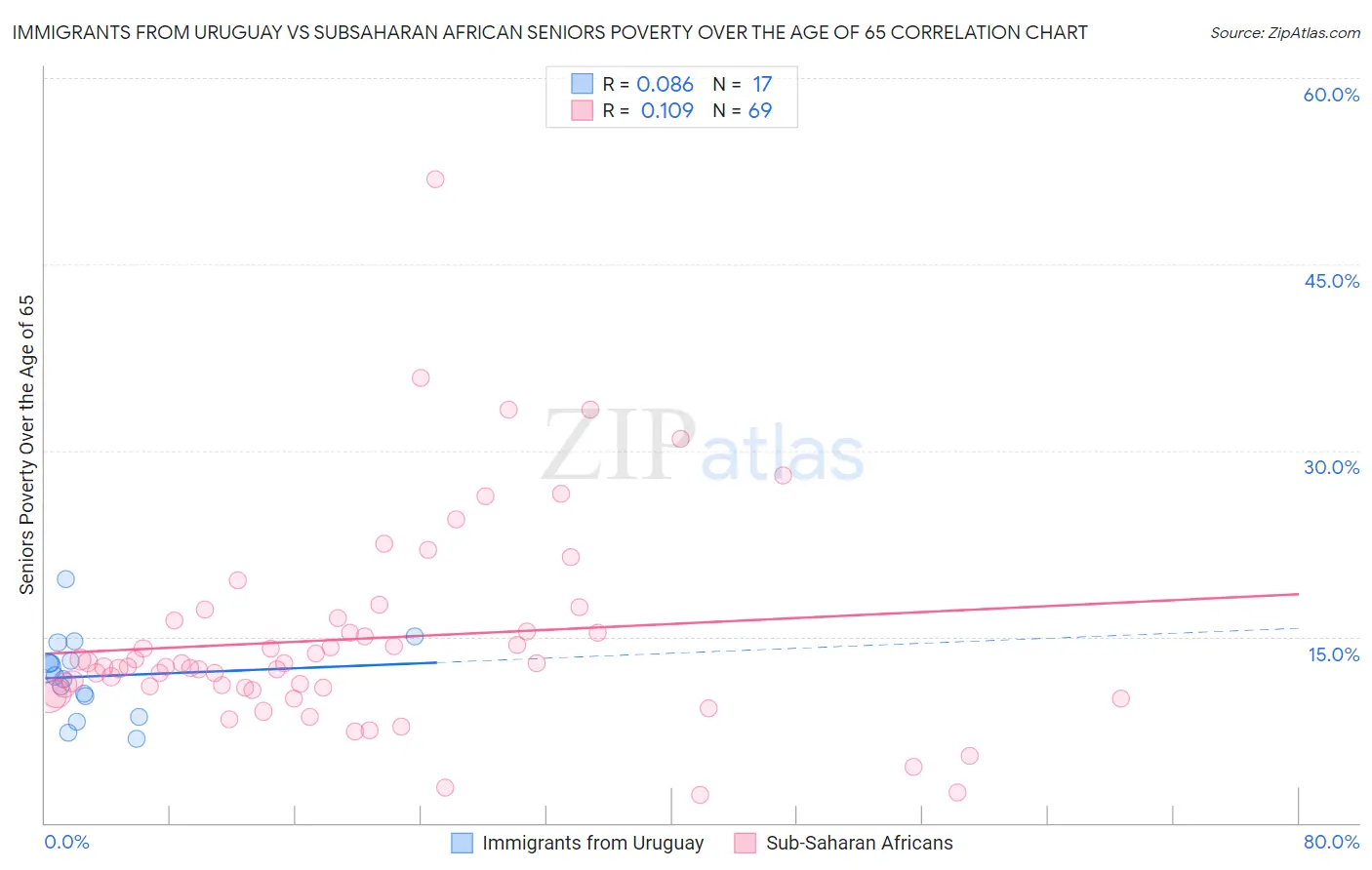 Immigrants from Uruguay vs Subsaharan African Seniors Poverty Over the Age of 65