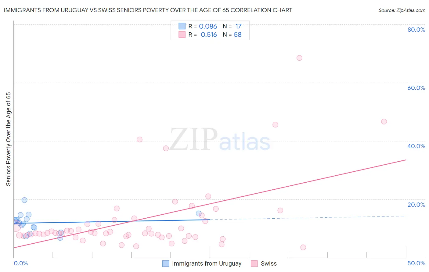 Immigrants from Uruguay vs Swiss Seniors Poverty Over the Age of 65