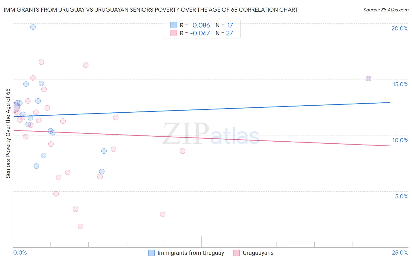 Immigrants from Uruguay vs Uruguayan Seniors Poverty Over the Age of 65