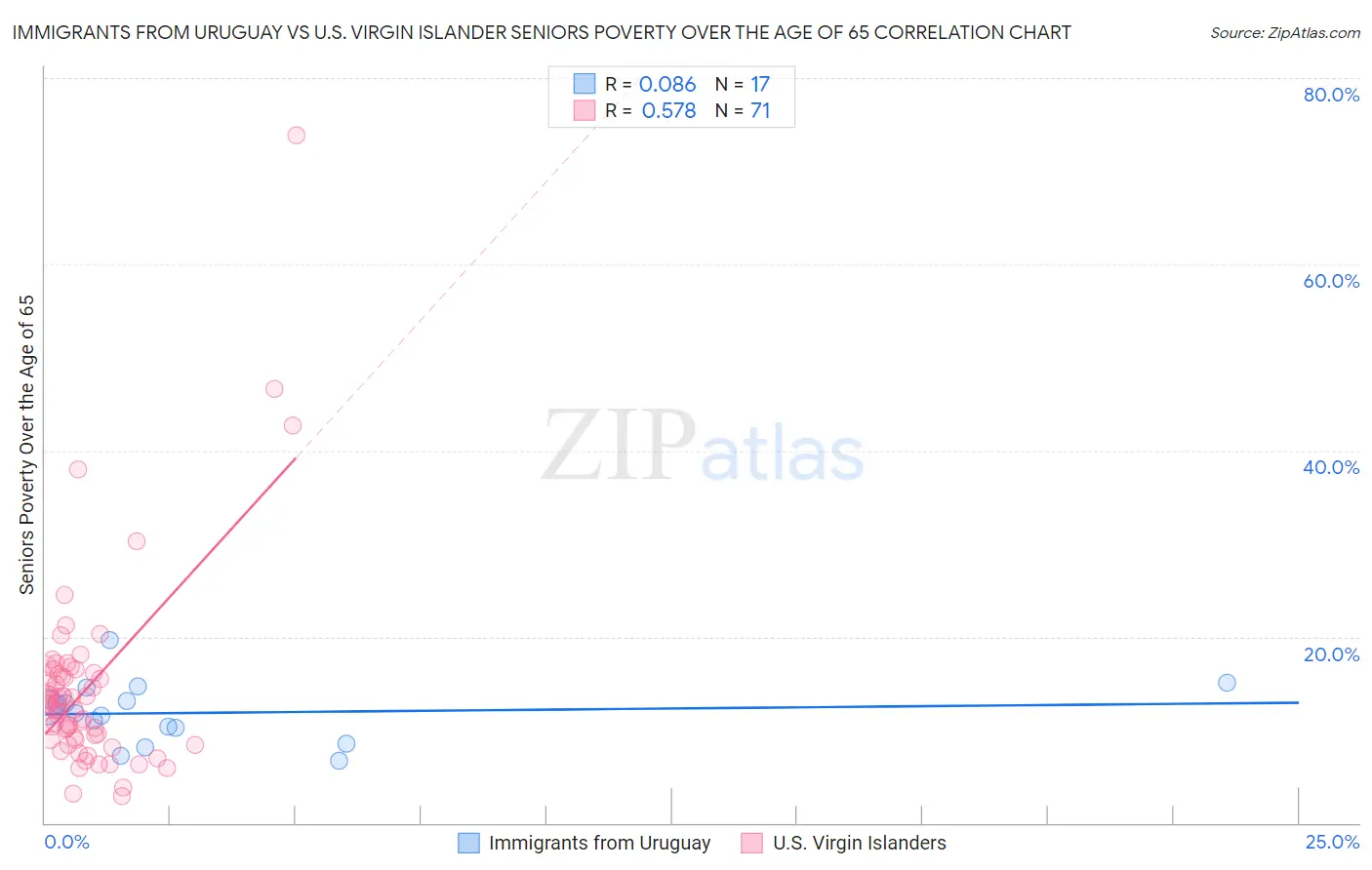 Immigrants from Uruguay vs U.S. Virgin Islander Seniors Poverty Over the Age of 65