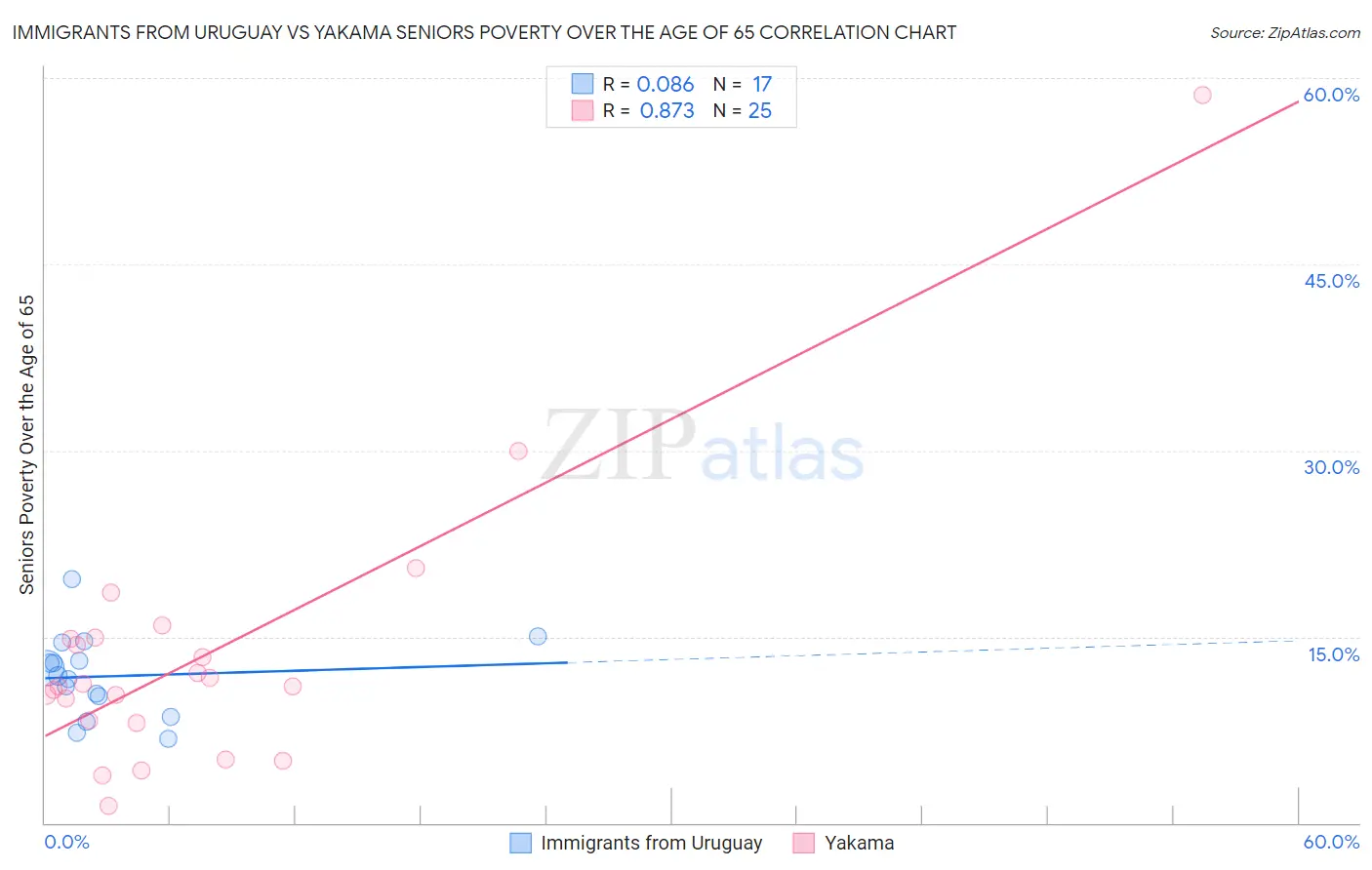 Immigrants from Uruguay vs Yakama Seniors Poverty Over the Age of 65