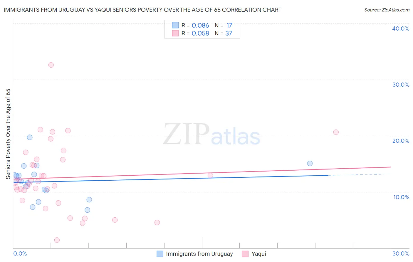 Immigrants from Uruguay vs Yaqui Seniors Poverty Over the Age of 65