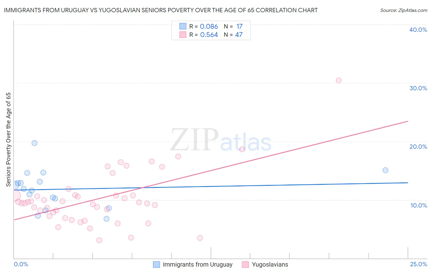 Immigrants from Uruguay vs Yugoslavian Seniors Poverty Over the Age of 65