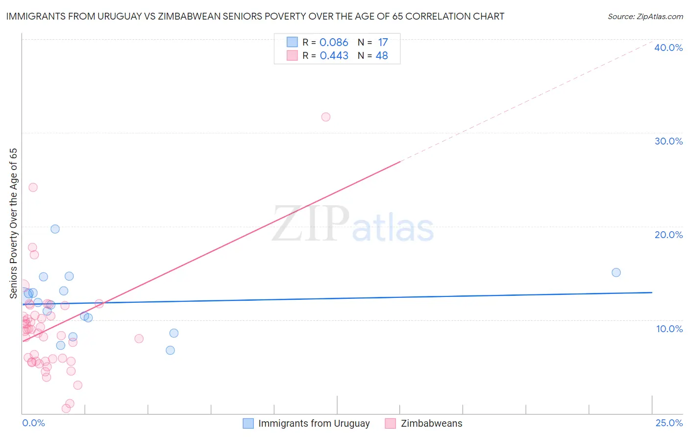 Immigrants from Uruguay vs Zimbabwean Seniors Poverty Over the Age of 65