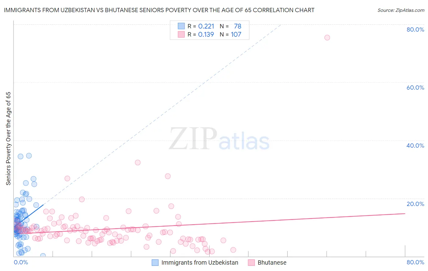 Immigrants from Uzbekistan vs Bhutanese Seniors Poverty Over the Age of 65