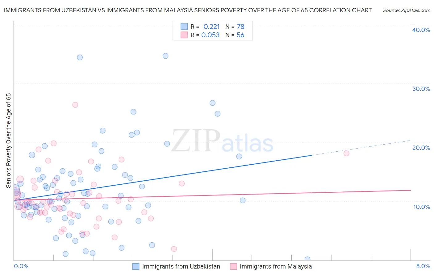 Immigrants from Uzbekistan vs Immigrants from Malaysia Seniors Poverty Over the Age of 65
