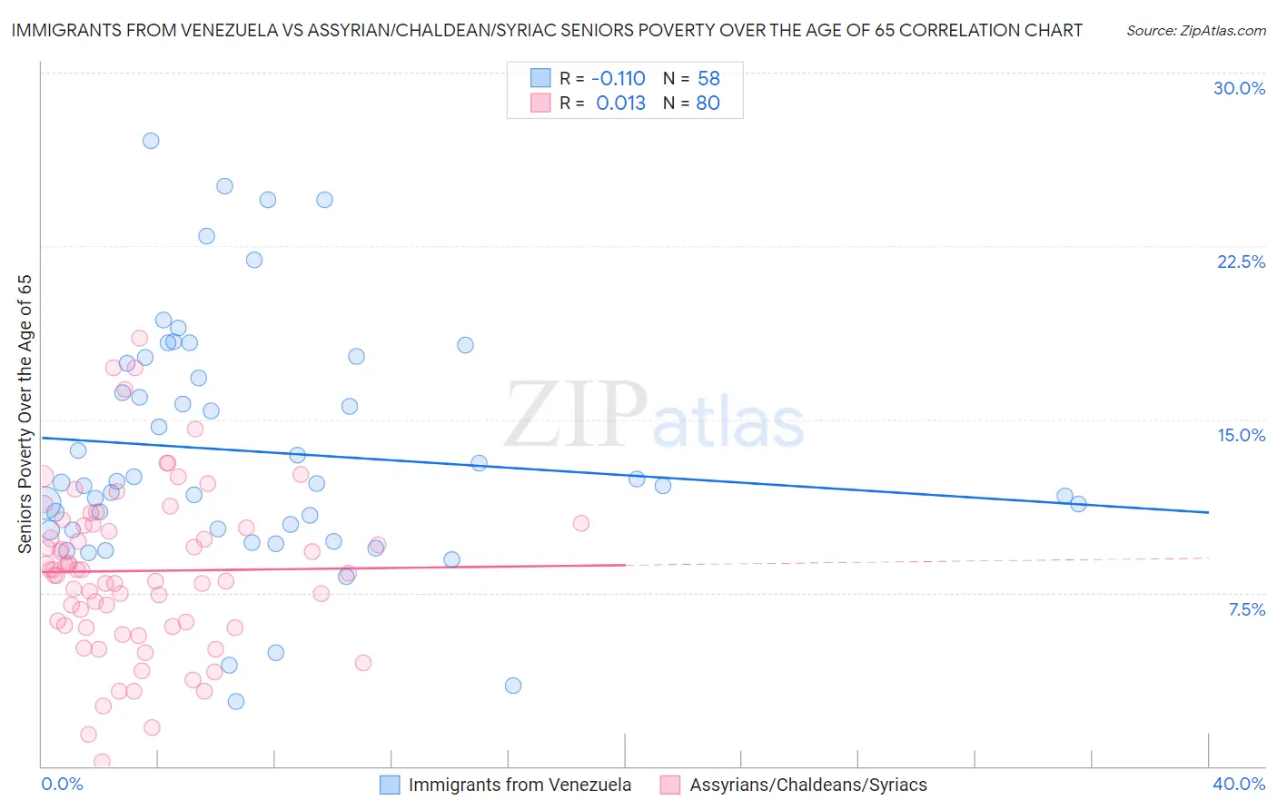 Immigrants from Venezuela vs Assyrian/Chaldean/Syriac Seniors Poverty Over the Age of 65