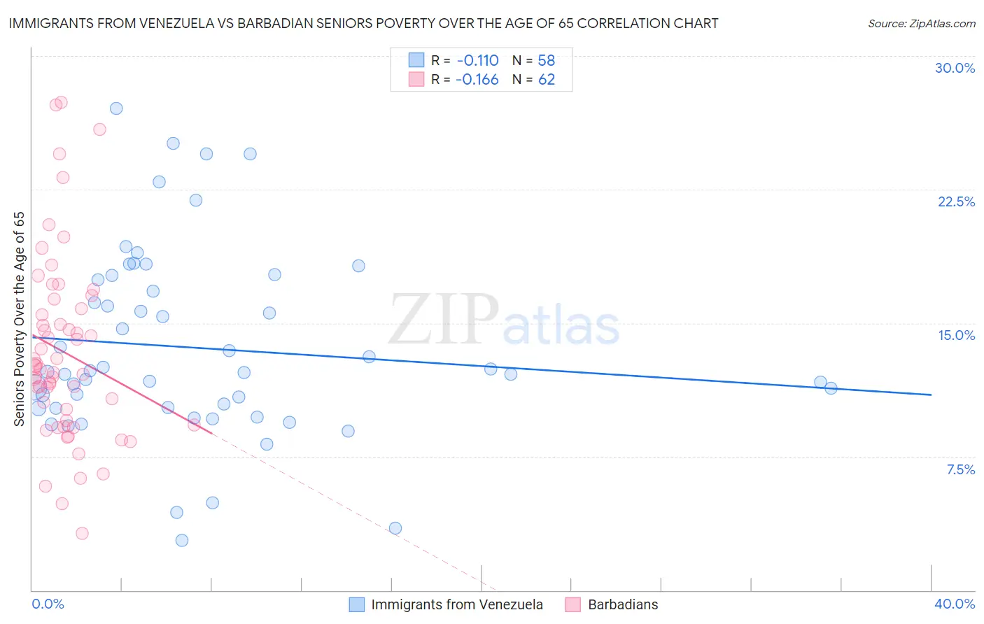 Immigrants from Venezuela vs Barbadian Seniors Poverty Over the Age of 65