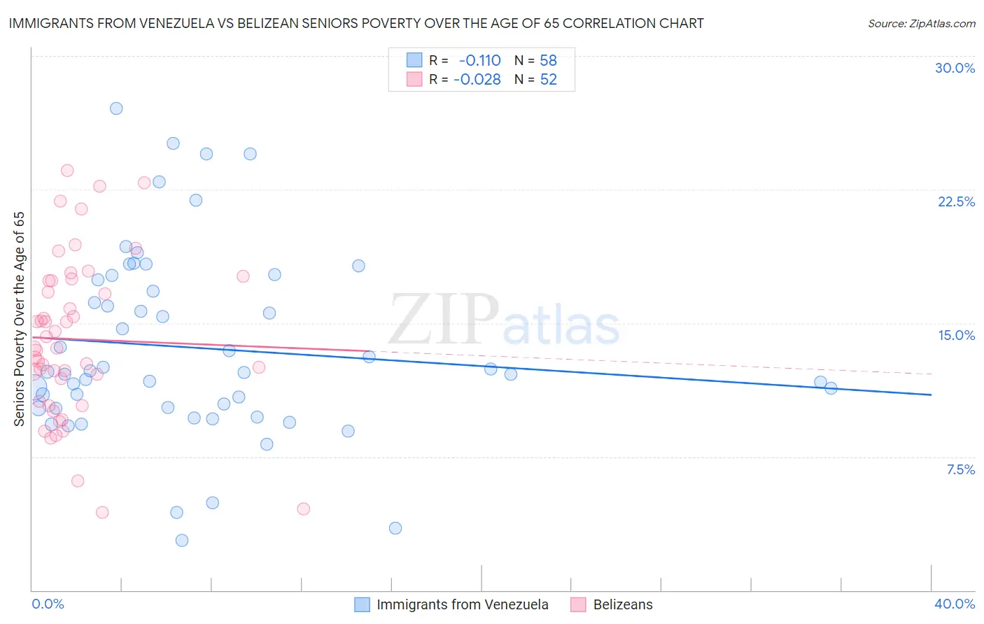 Immigrants from Venezuela vs Belizean Seniors Poverty Over the Age of 65