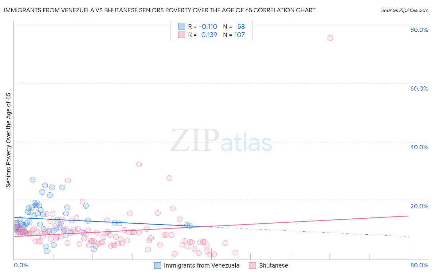 Immigrants from Venezuela vs Bhutanese Seniors Poverty Over the Age of 65