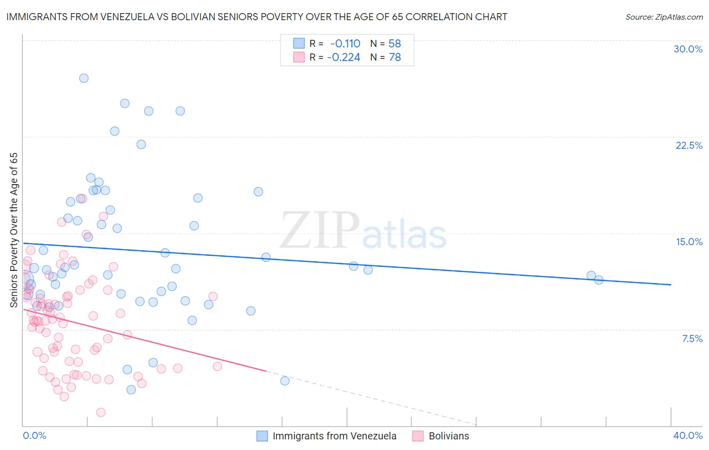 Immigrants from Venezuela vs Bolivian Seniors Poverty Over the Age of 65