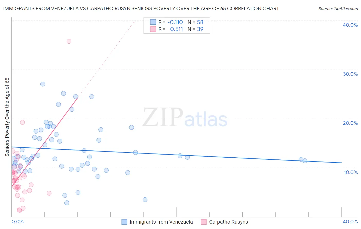 Immigrants from Venezuela vs Carpatho Rusyn Seniors Poverty Over the Age of 65