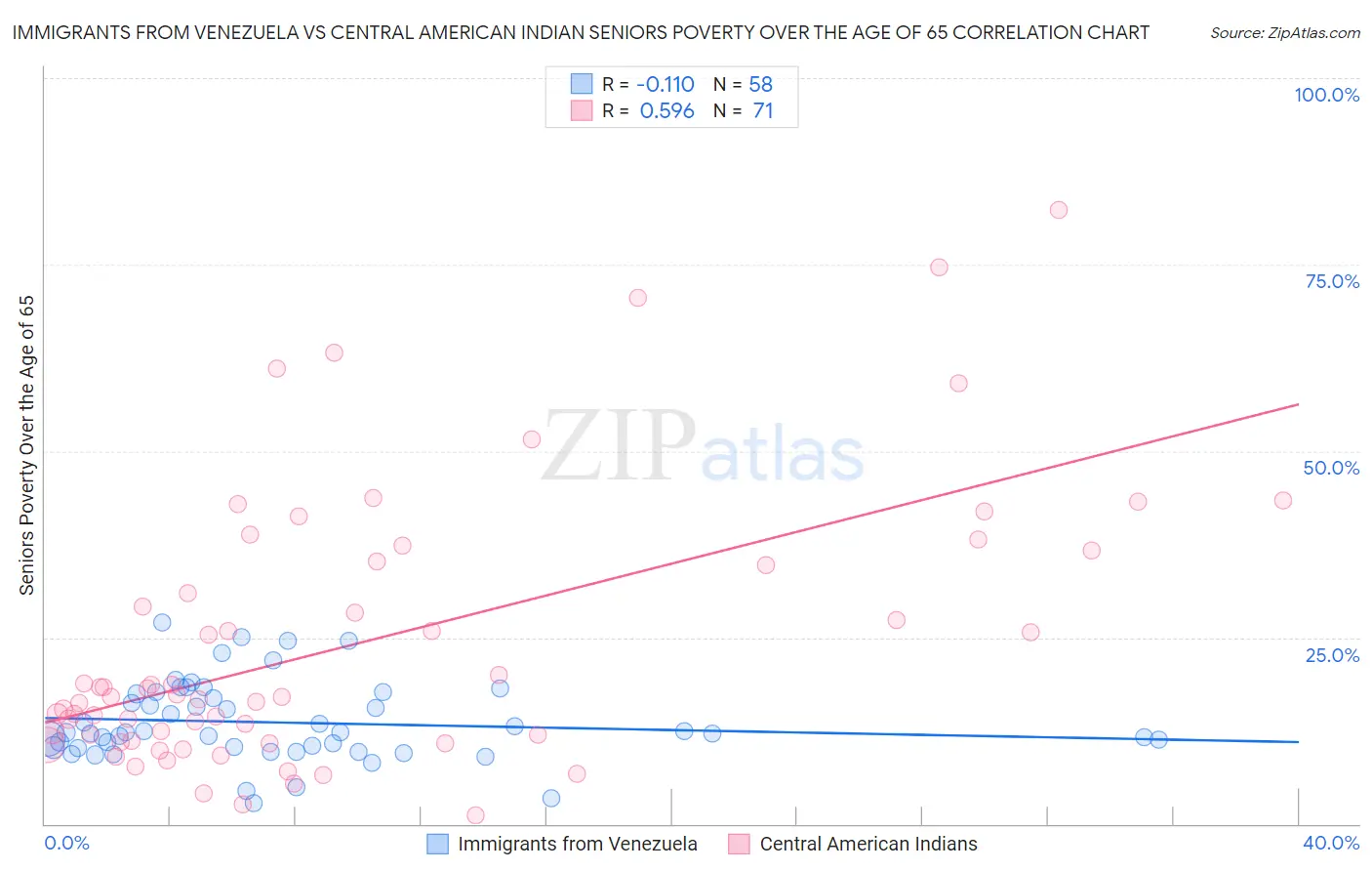 Immigrants from Venezuela vs Central American Indian Seniors Poverty Over the Age of 65