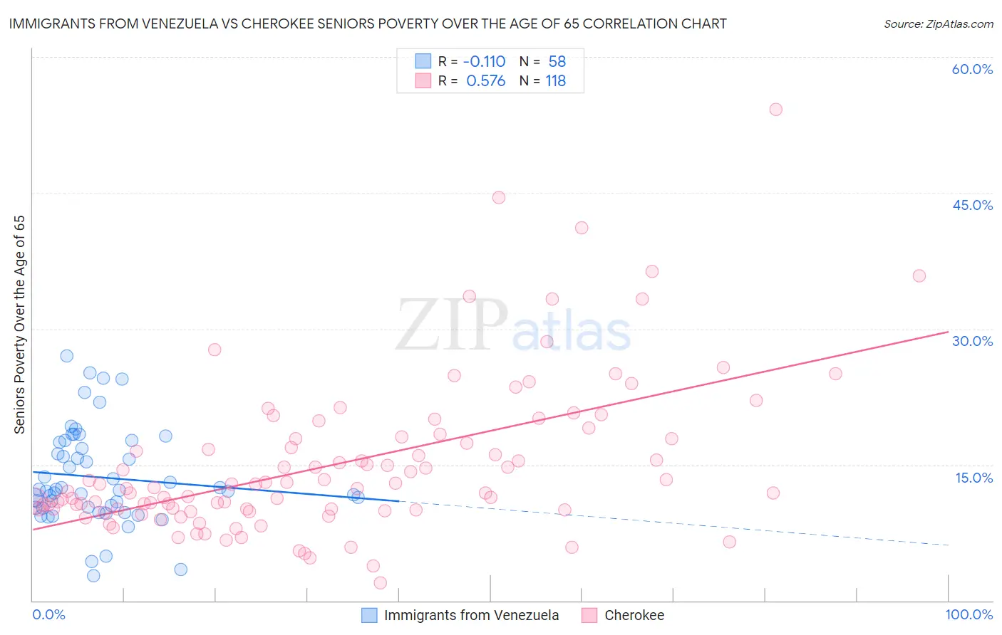 Immigrants from Venezuela vs Cherokee Seniors Poverty Over the Age of 65