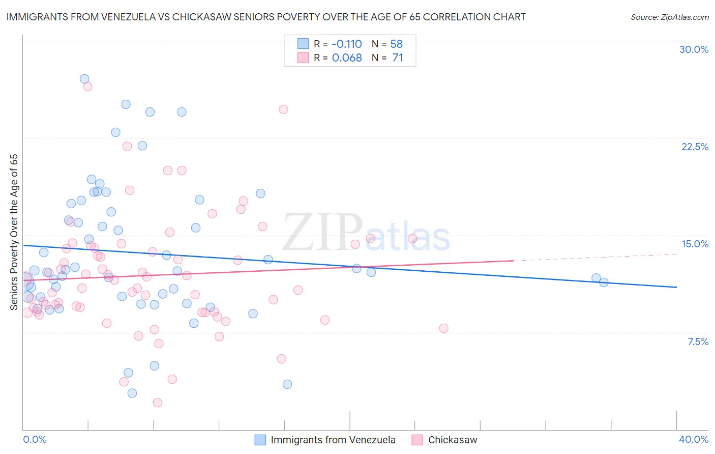 Immigrants from Venezuela vs Chickasaw Seniors Poverty Over the Age of 65