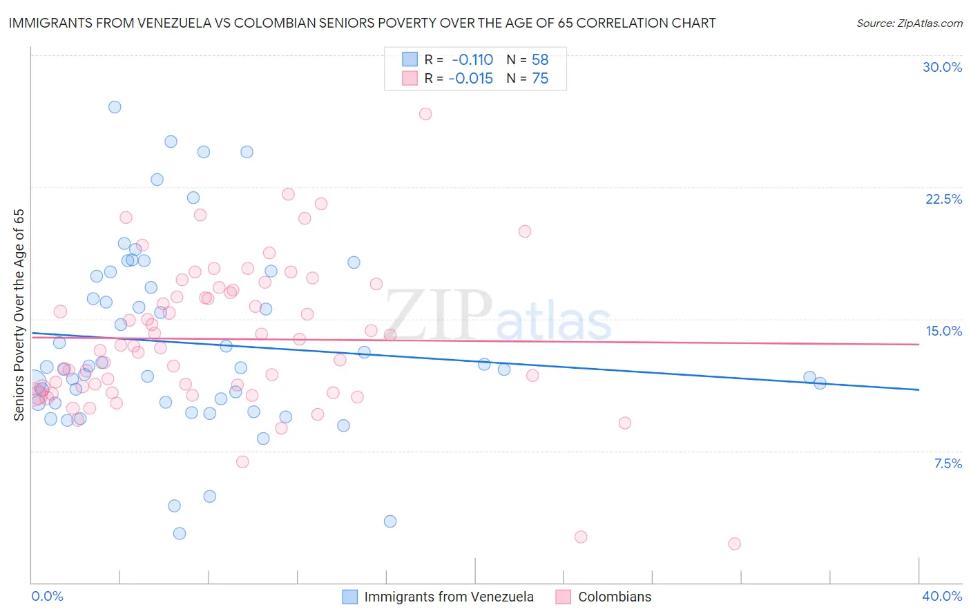 Immigrants from Venezuela vs Colombian Seniors Poverty Over the Age of 65