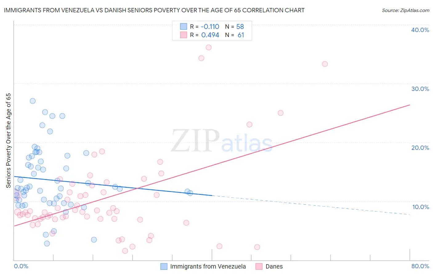 Immigrants from Venezuela vs Danish Seniors Poverty Over the Age of 65